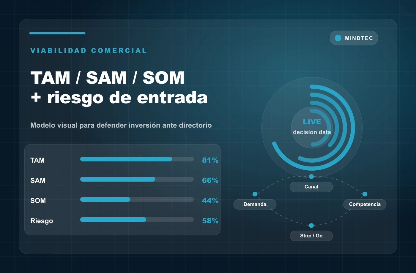 Infografia de viabilidad comercial con TAM SAM SOM y riesgo de entrada