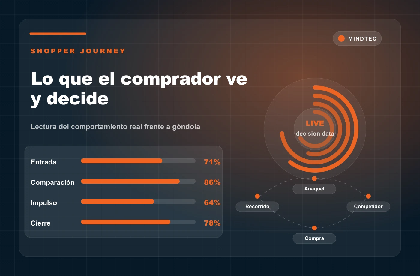 Infografia de shopper journey con entrada comparacion impulso y cierre de compra