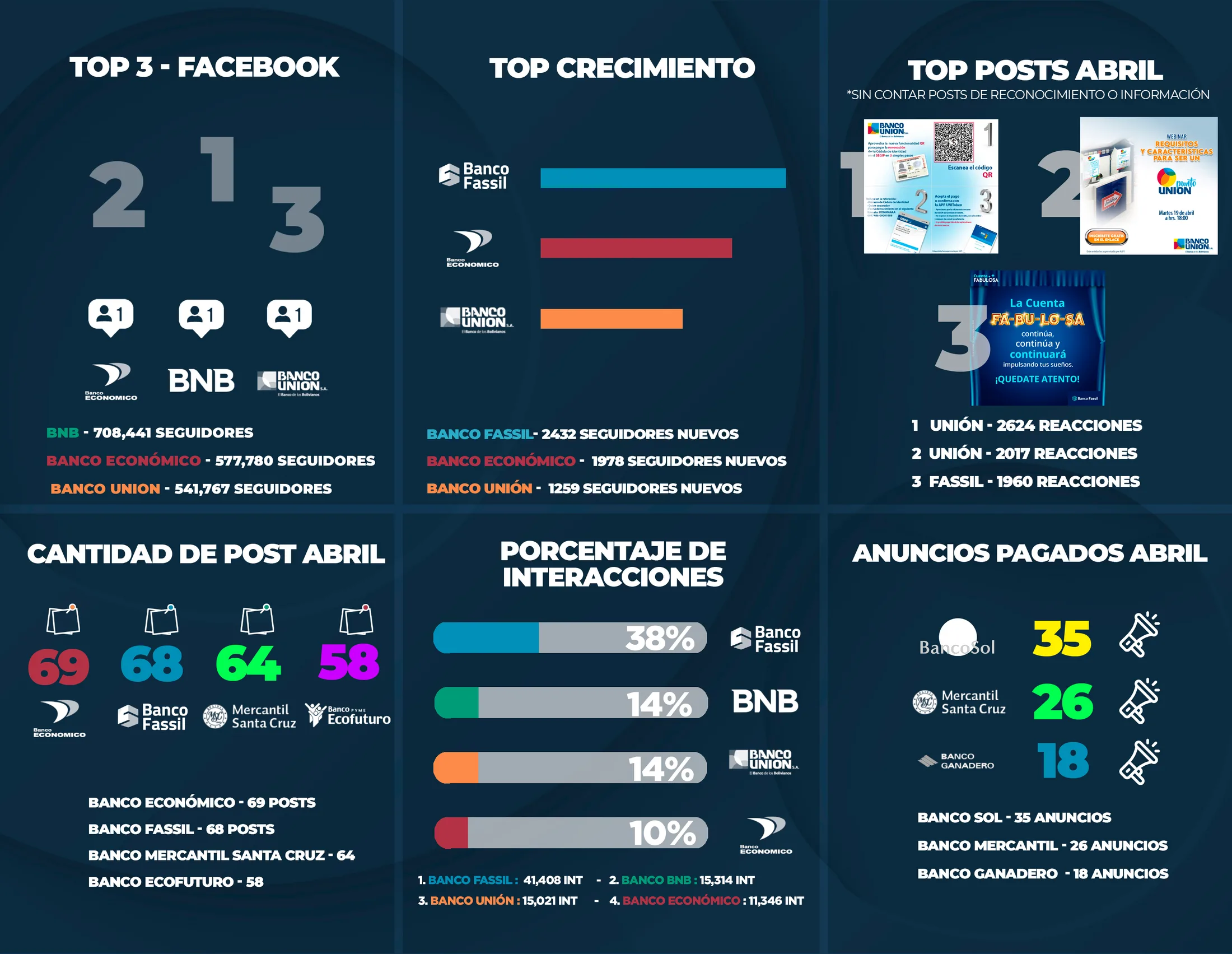 Dashboard competitivo con indicadores de crecimiento e interacciones por marca